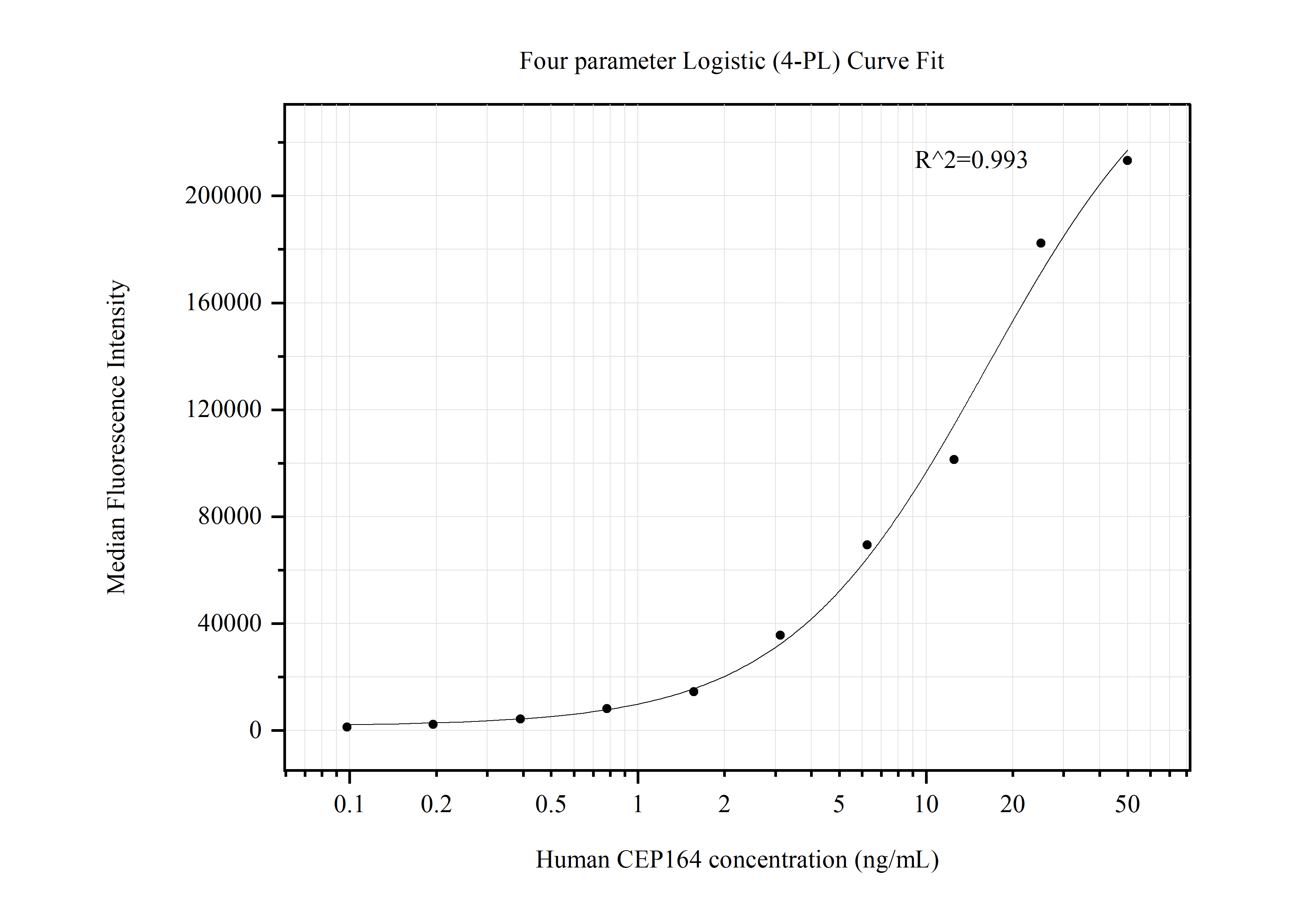 Cytometric bead array standard curve of MP50474-2